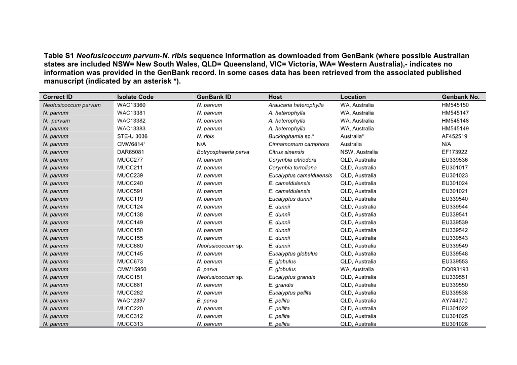 Table S1 Neofusicoccum Parvum-N. Ribis Sequence Information As Downloaded from Genbank