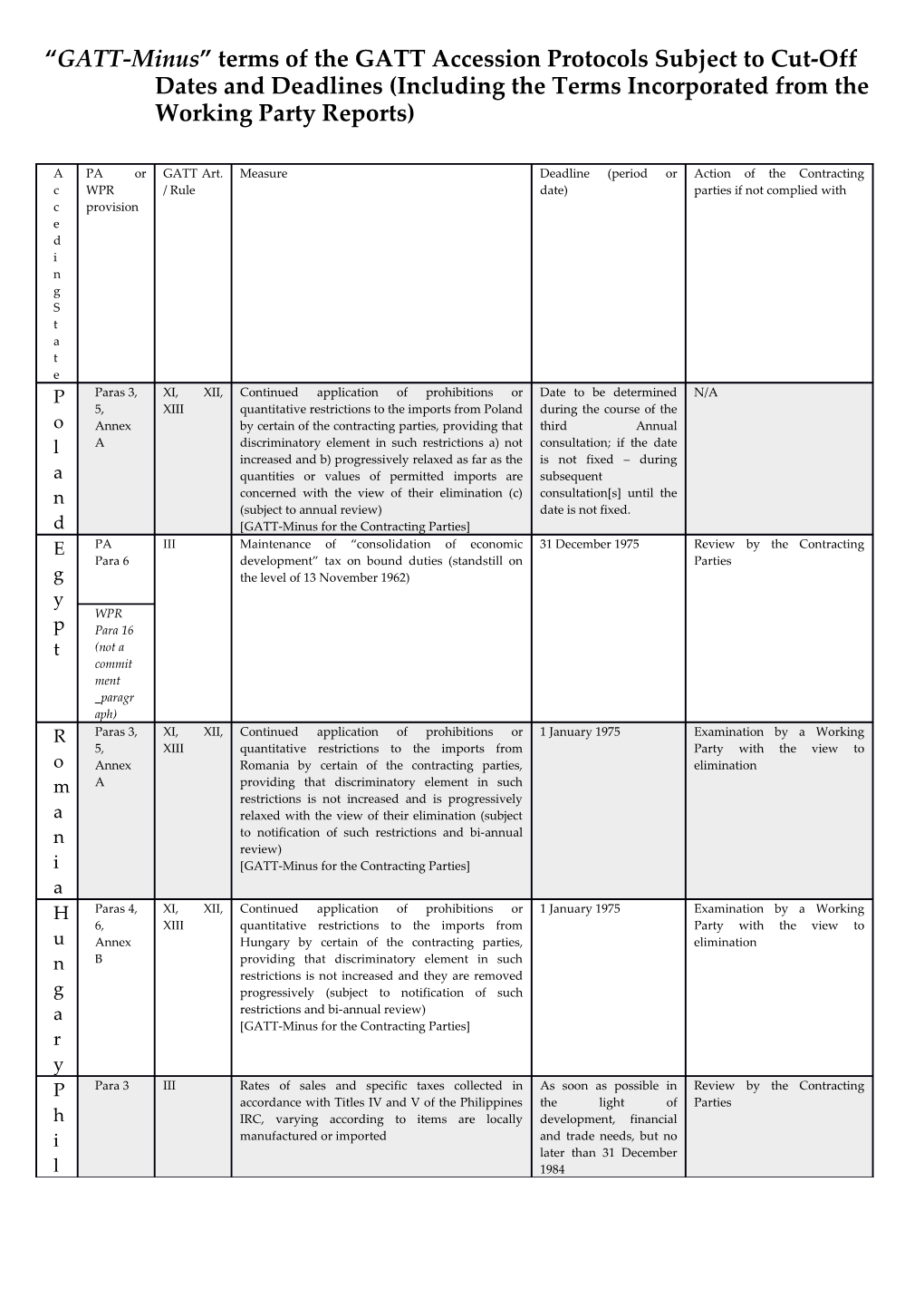 GATT-Minus Termsofthe GATT Accessionprotocolssubjectto Cut-Off Dates and Deadlines