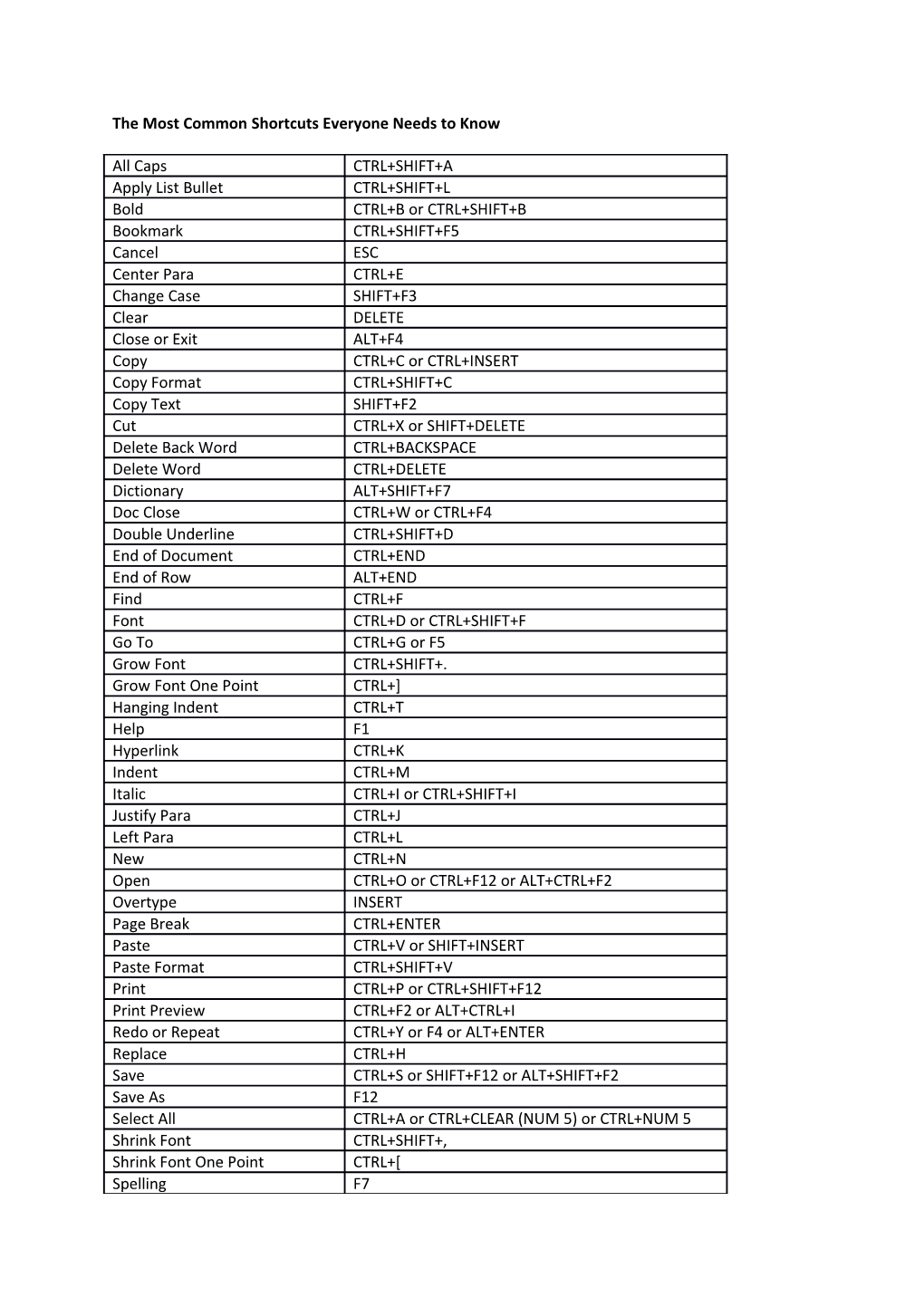 The Most Common Shortcuts Everyone Needs to Know