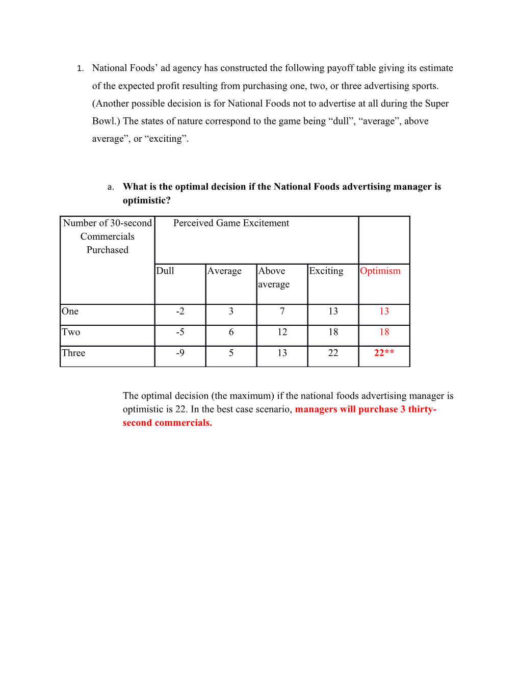 A. What Is the Optimal Decision If the National Foods Advertising Manager Is Optimistic?