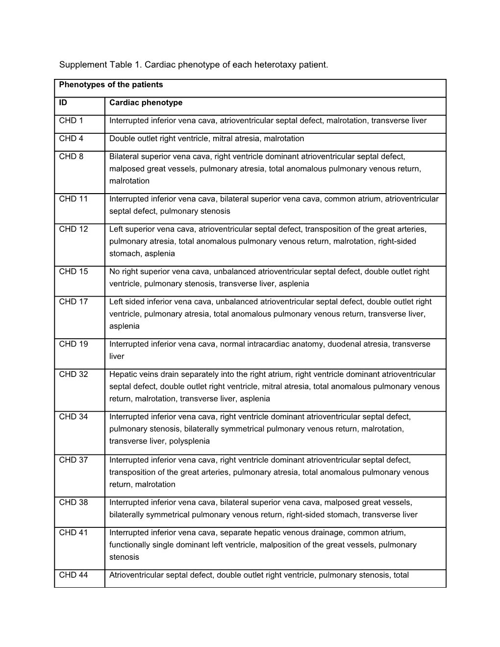Supplement Table 1. Cardiac Phenotype of Each Heterotaxy Patient