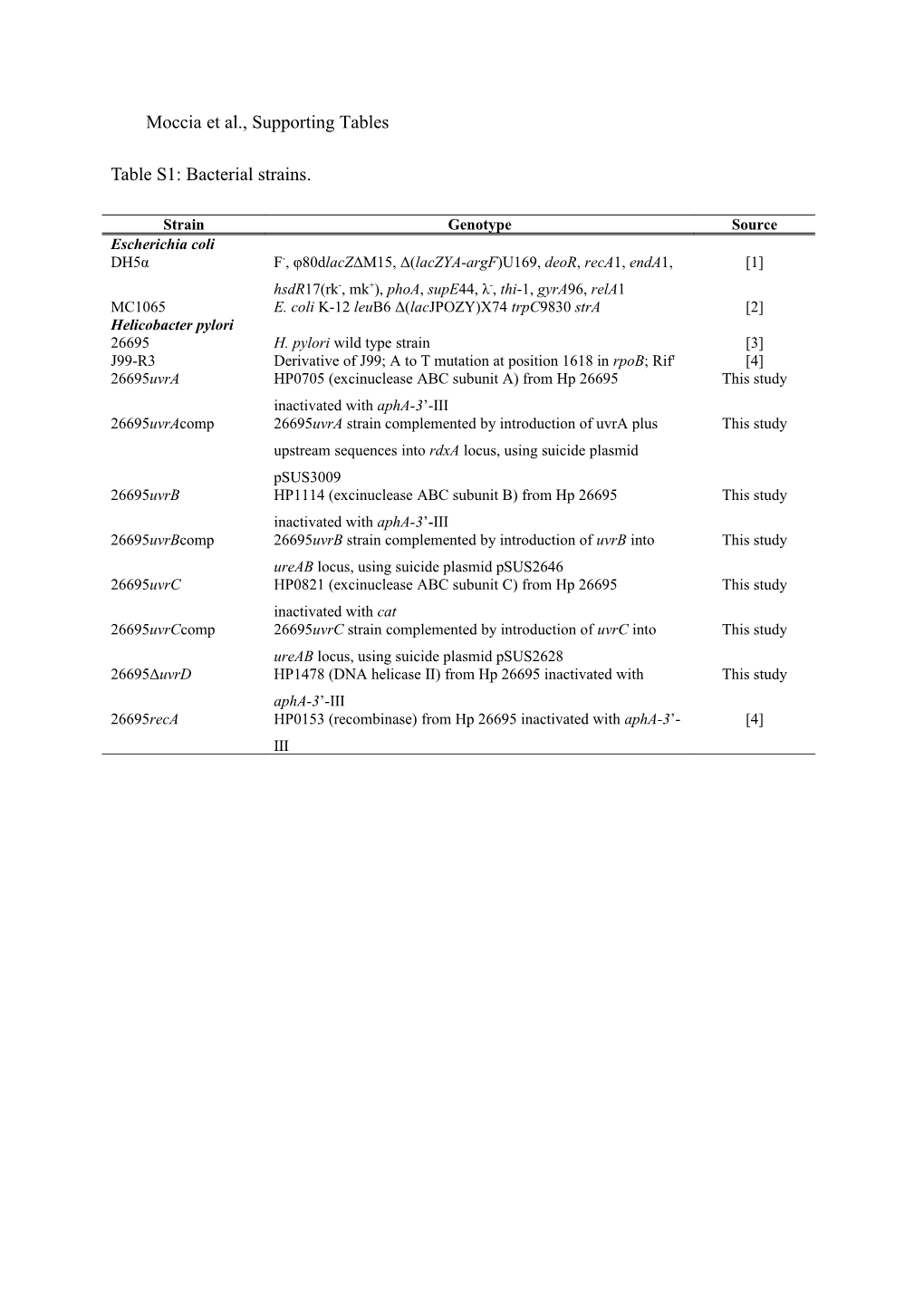 Table S2: Oligonucleotide Primers and PCR Products Used in This Study