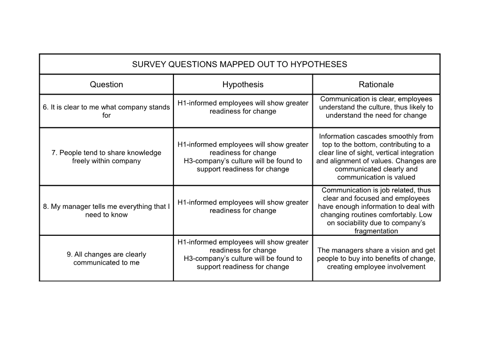 Survey Questions Mapped out to Hypotheses