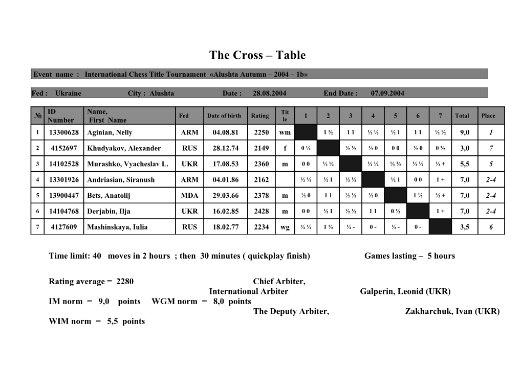 Event Name : International Chess Title Tournament Alushta Autumn 2004 1B