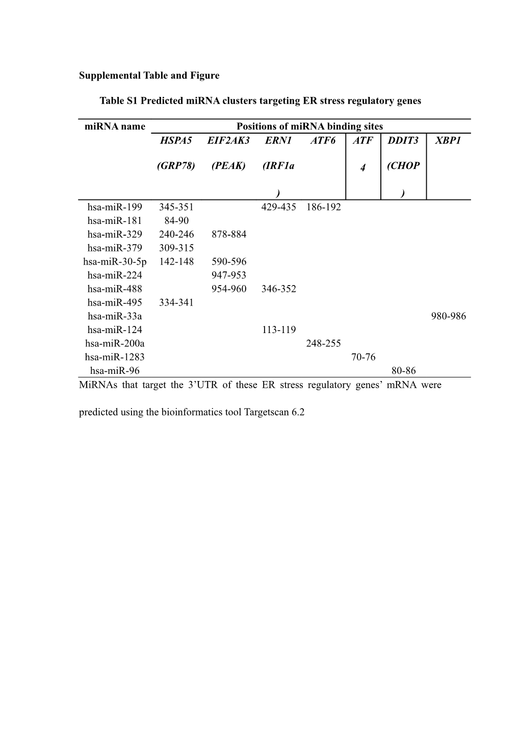 Supplemental Table and Figure