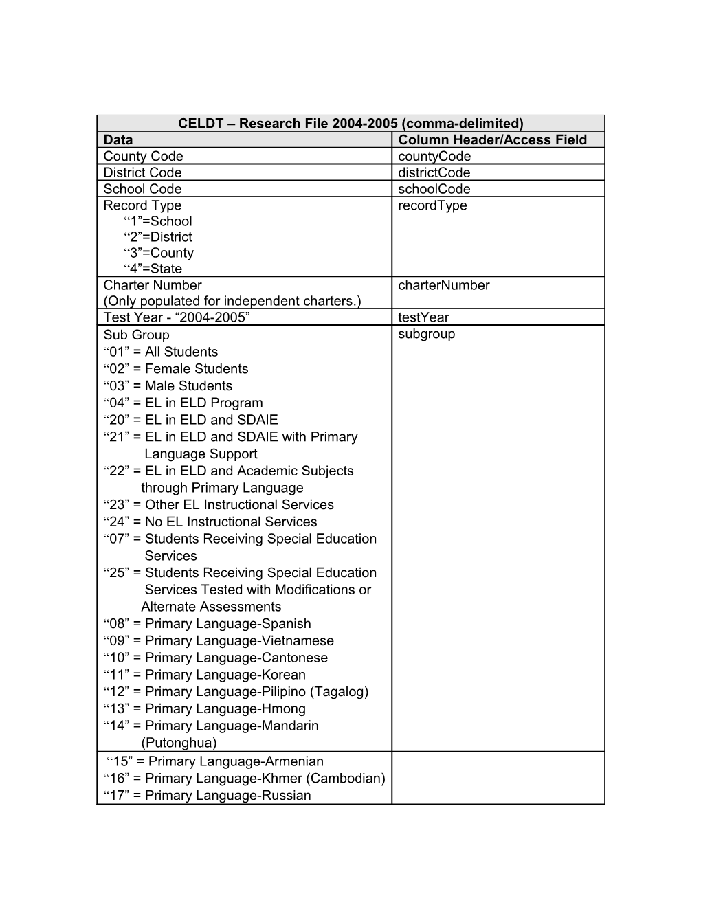 CELDT Research File 2004-2005 (Delimited) s1