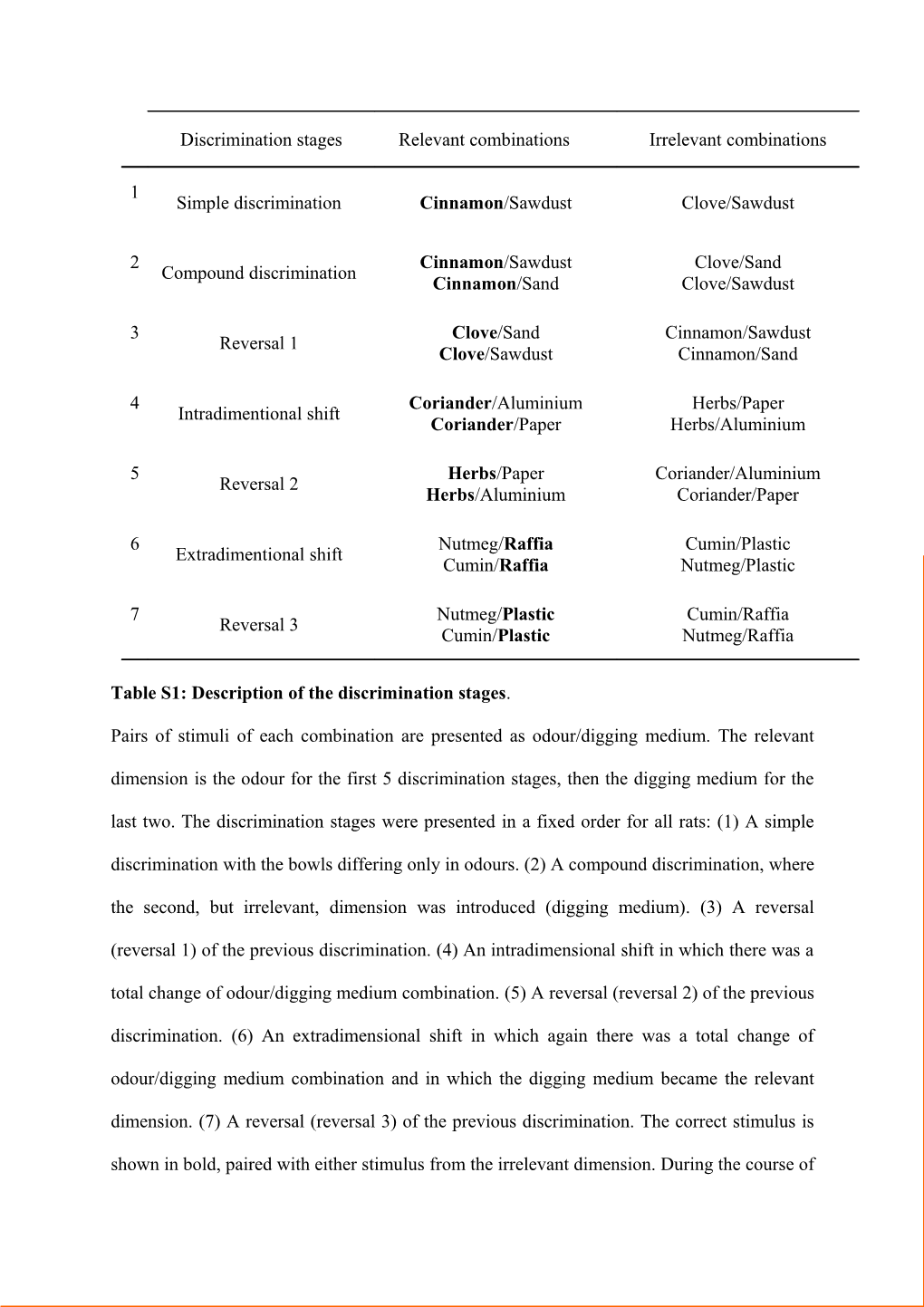 Table S1: Description of the Discrimination Stages