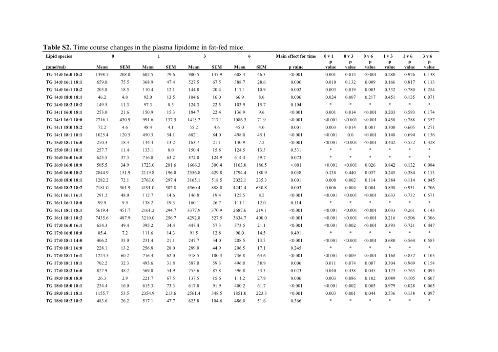 Table S2. Time Course Changes in the Plasma Lipidome in Fat-Fed Mice