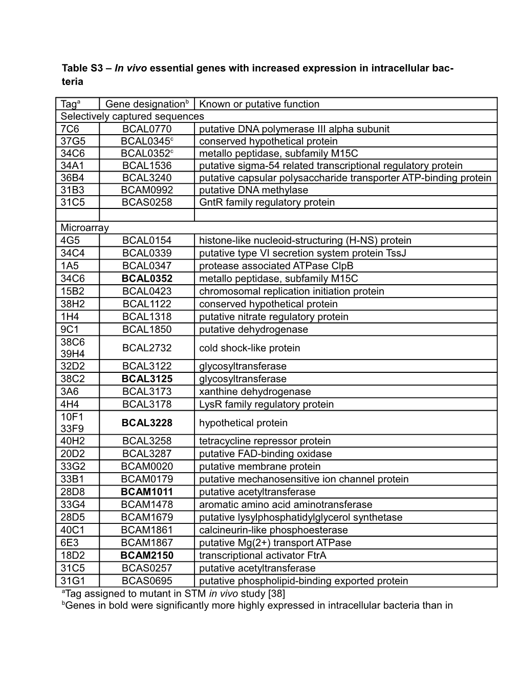 Table S3 in Vivo Essential Genes with Increased Expression in Intracellular Bacteria