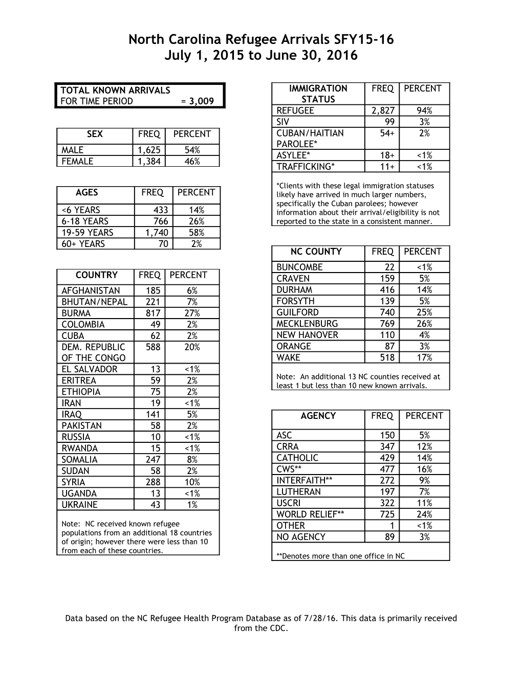 North Carolina Refugee Arrivals SFY15-16