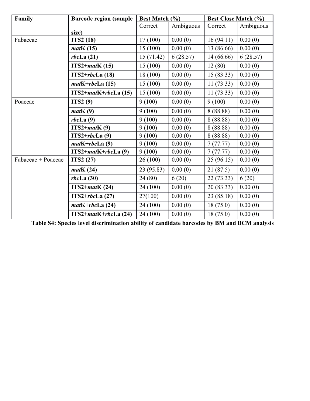 Table S4: Species Level Discrimination Ability of Candidate Barcodes by BM and BCM Analysis