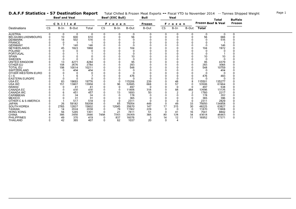 D.A.F.F Statistics - 57 Destination Report Total Chilled & Frozen Meat Exports Fiscal