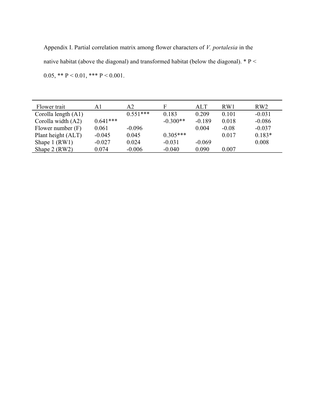 Appendix I. Partial Correlation Matrix Among Flower Characters of V. Portalesia in The