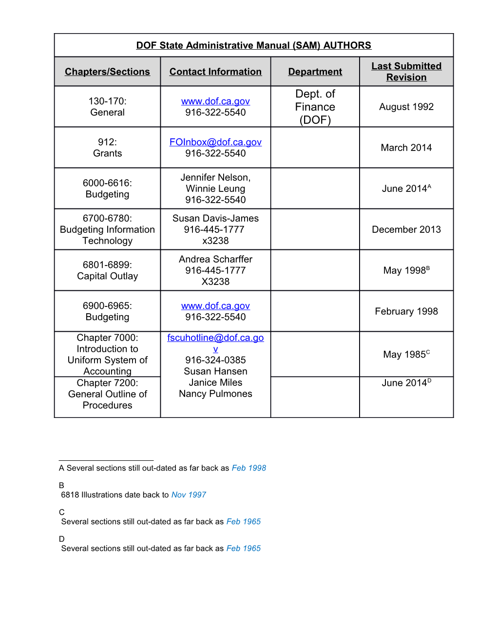 A Several Sections Still Out-Dated As Far Back As Feb 1998