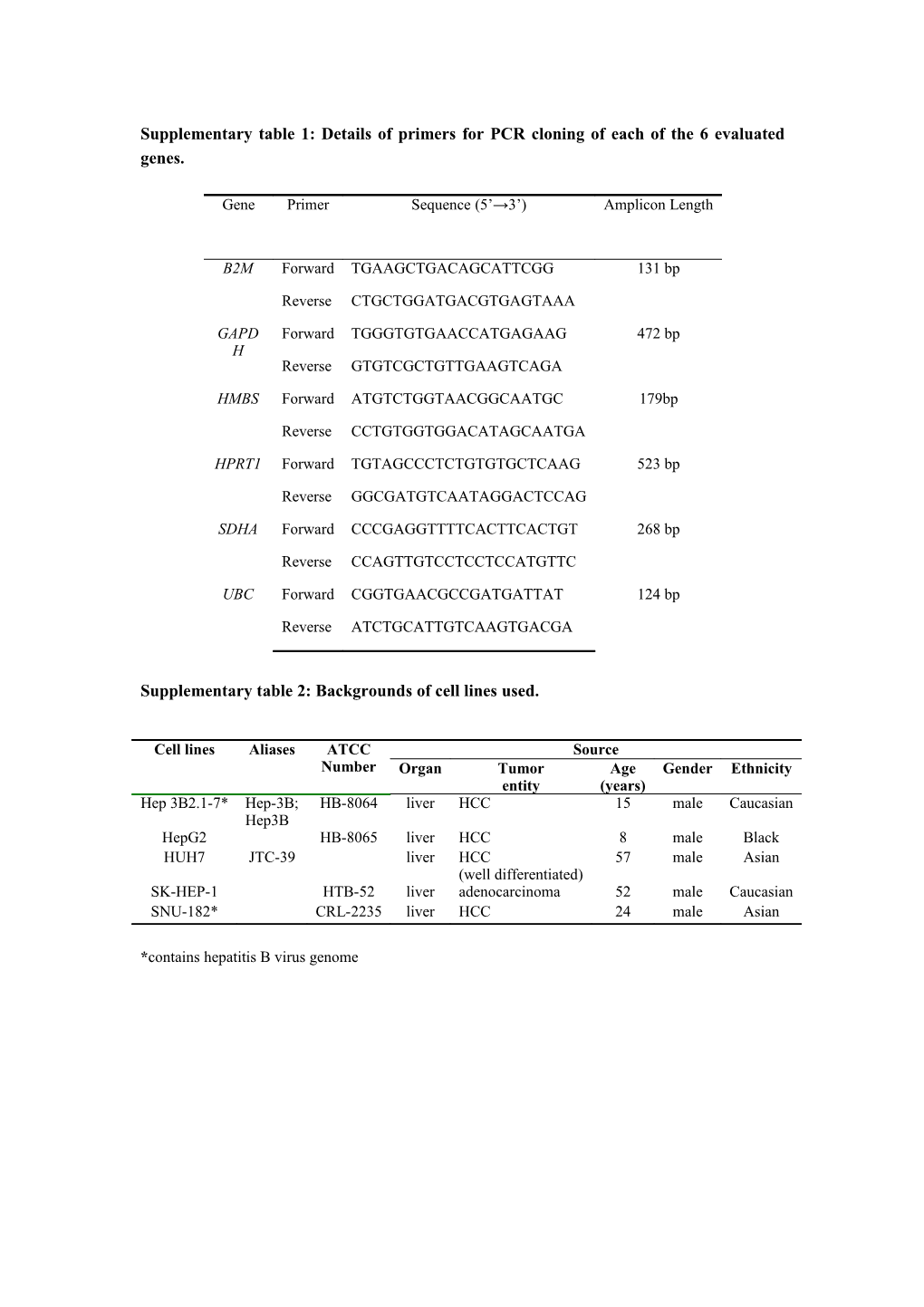 Supplementary Table 1:Details of Primers for PCR Cloning of Each of the 6 Evaluated Genes