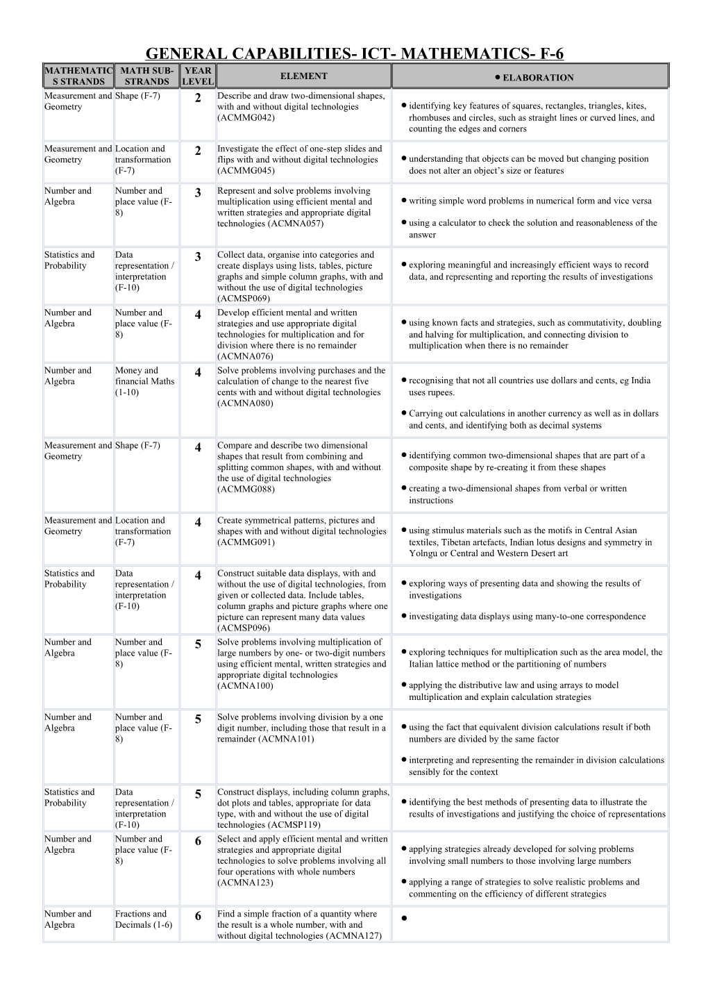 General Capabilities- Ict- Mathematics- F-6