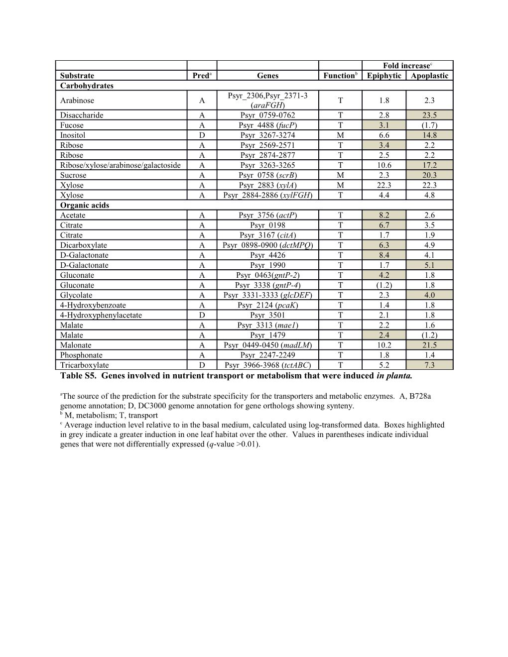 Table S5. Genes Involved in Nutrient Transport Or Metabolism That Were Induced in Planta