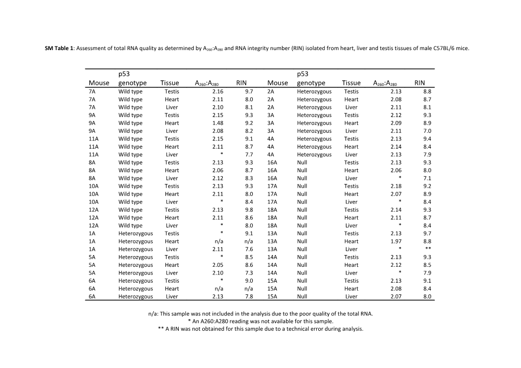 SM Table 1: Results of Total RNA Quality Analysis Isolated from Heart, Liver and Testis