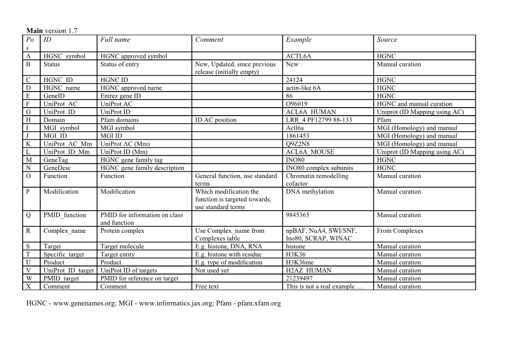 HGNC - MGI - Pfam - Pfam.Xfam.Org