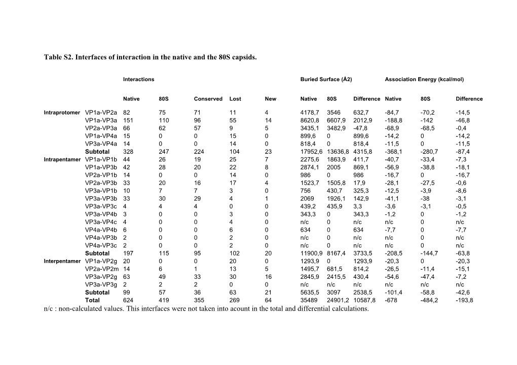 Table S2. Interfaces of Interaction in the Native and the 80S Capsids