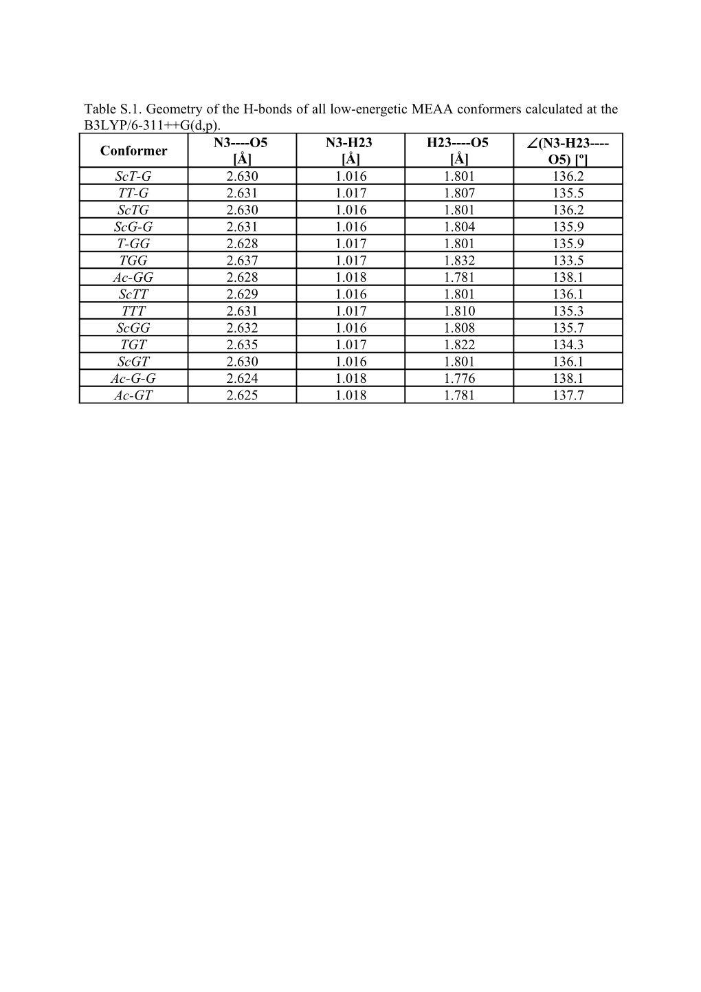 Table S.1. Geometry of the H-Bonds of All Low-Energetic MEAA Conformers Calculated at The