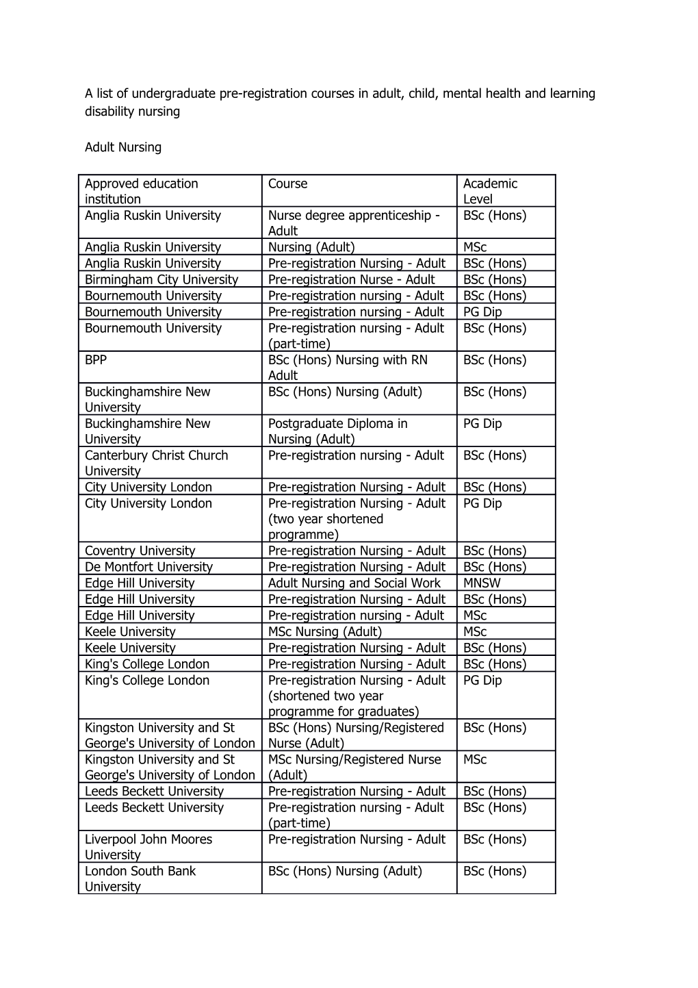 A List of Undergraduate Pre-Registration Courses in Adult, Child, Mental Health and Learning