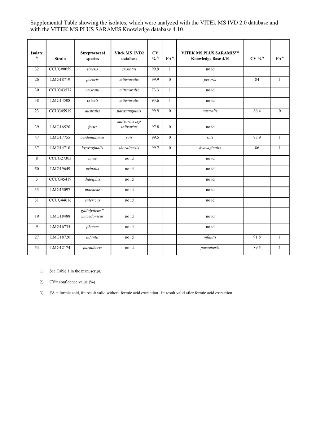 1)See Table 1 in the Manuscript