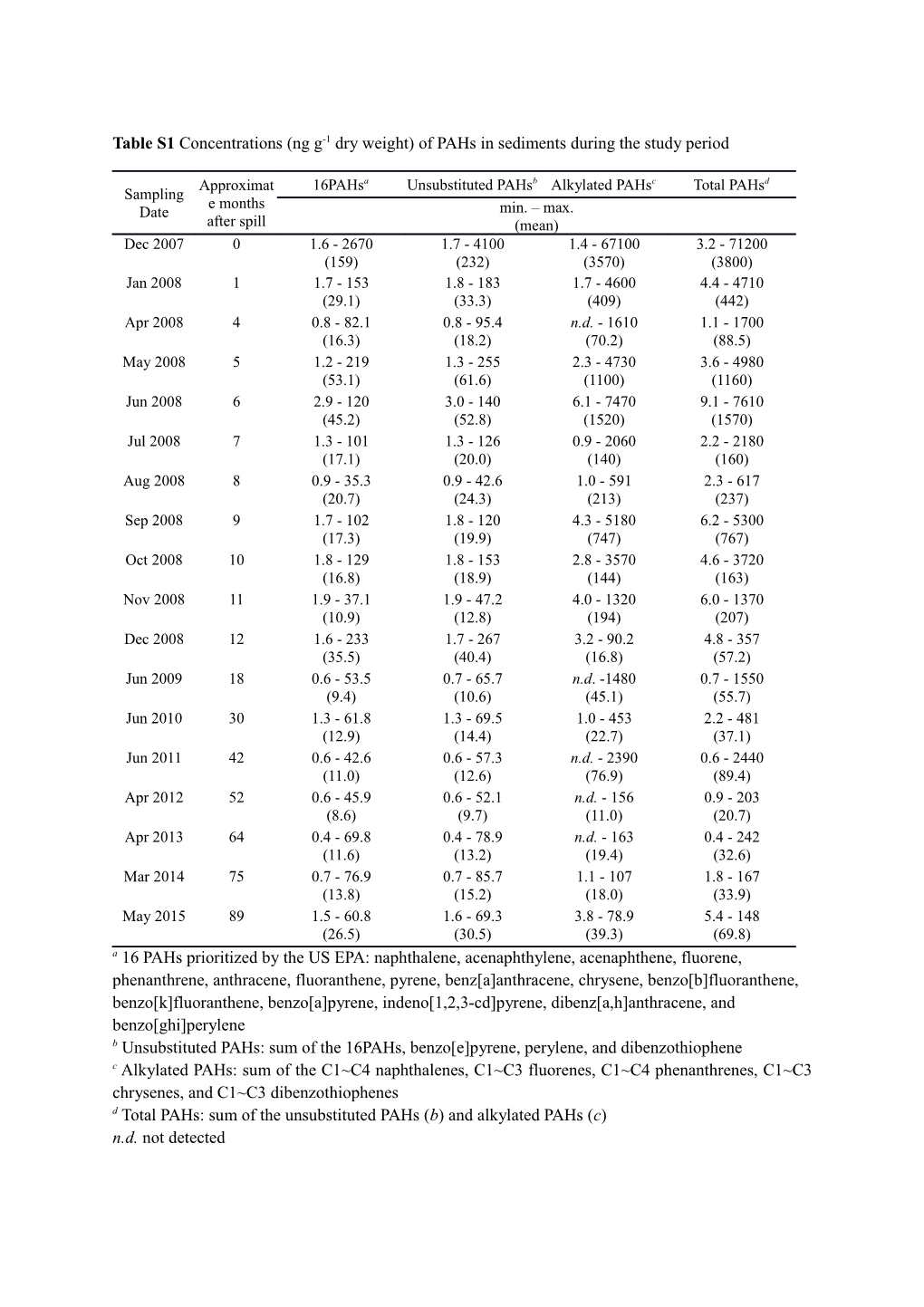 Table S1concentrations (Ng G-1 Dry Weight) of Pahs in Sediments During the Study Period