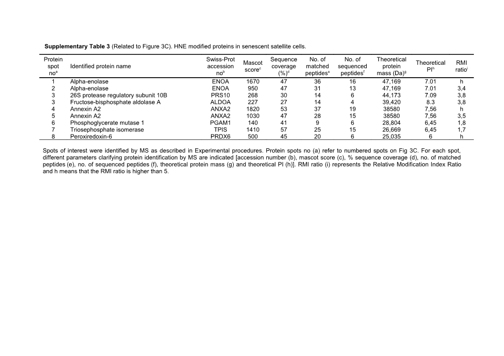 Supplementary Table 3 (Related to Figure 3C). HNE Modified Proteins in Senescent Satellite
