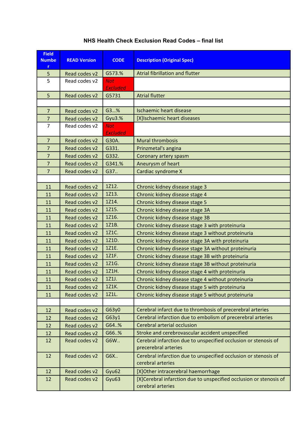 NHS Health Check Exclusion Read Codes Final List