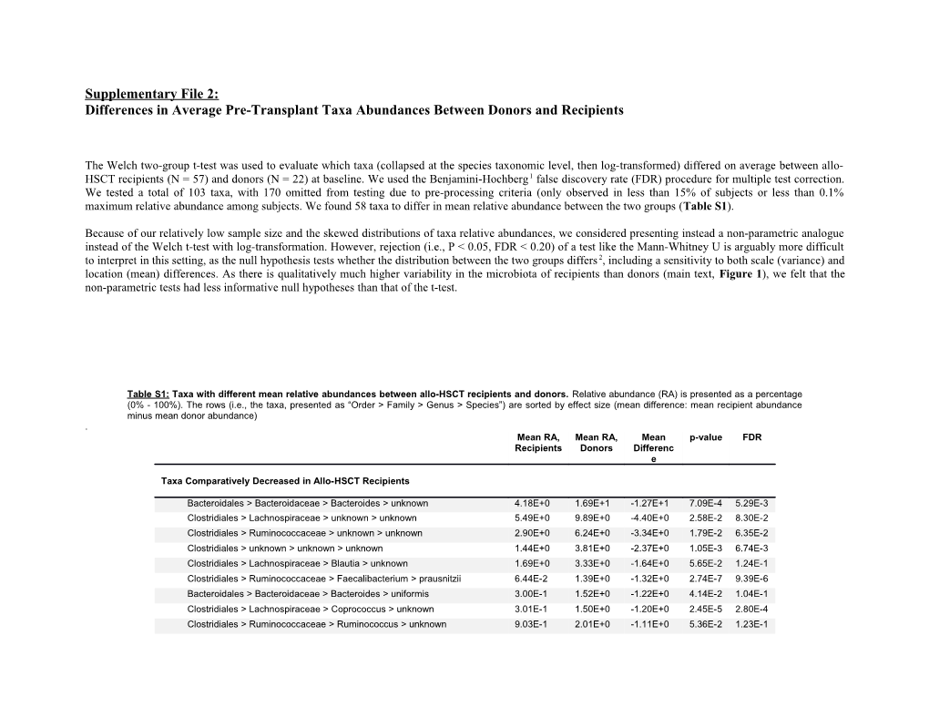 Differences in Average Pre-Transplant Taxa Abundances Between Donors and Recipients