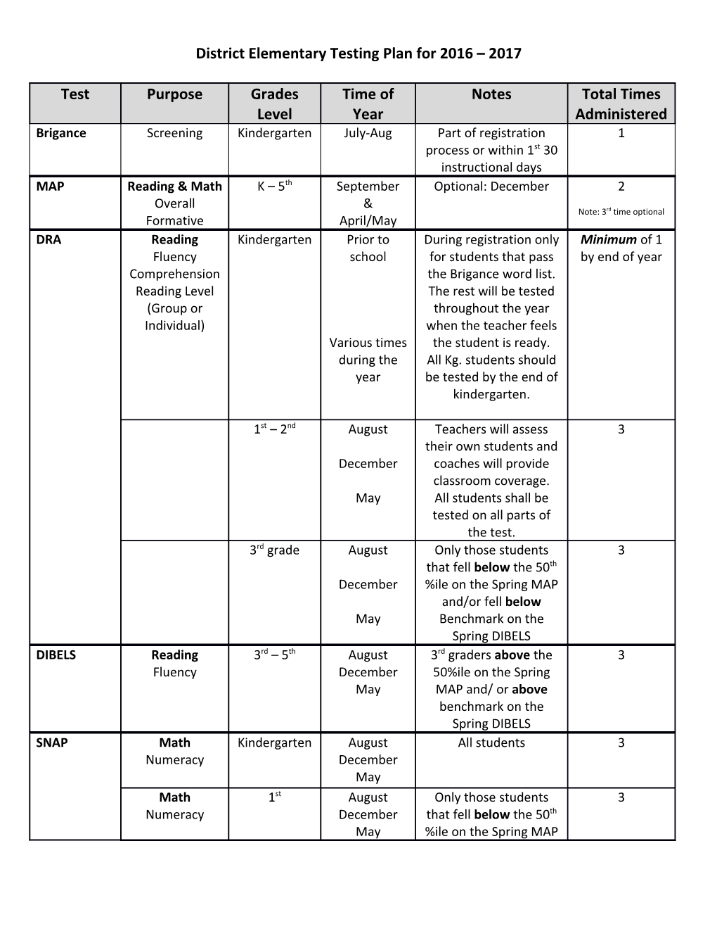 District Elementary Testing Plan for 2016 2017