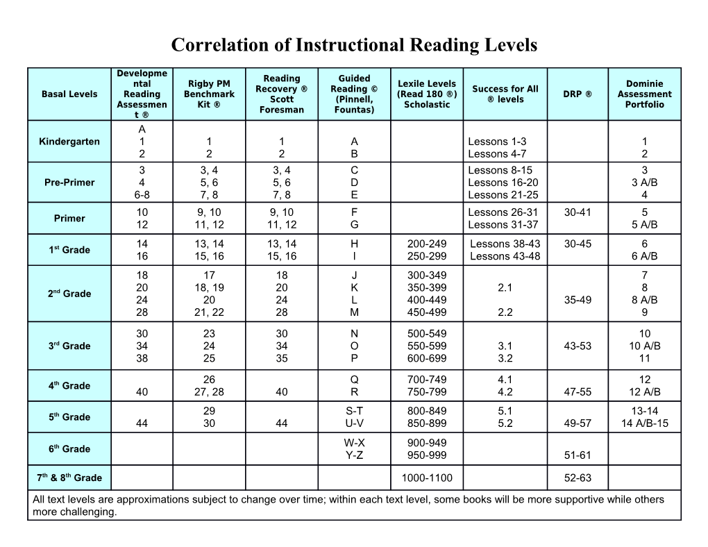 Correlation of Instructional Reading Levels