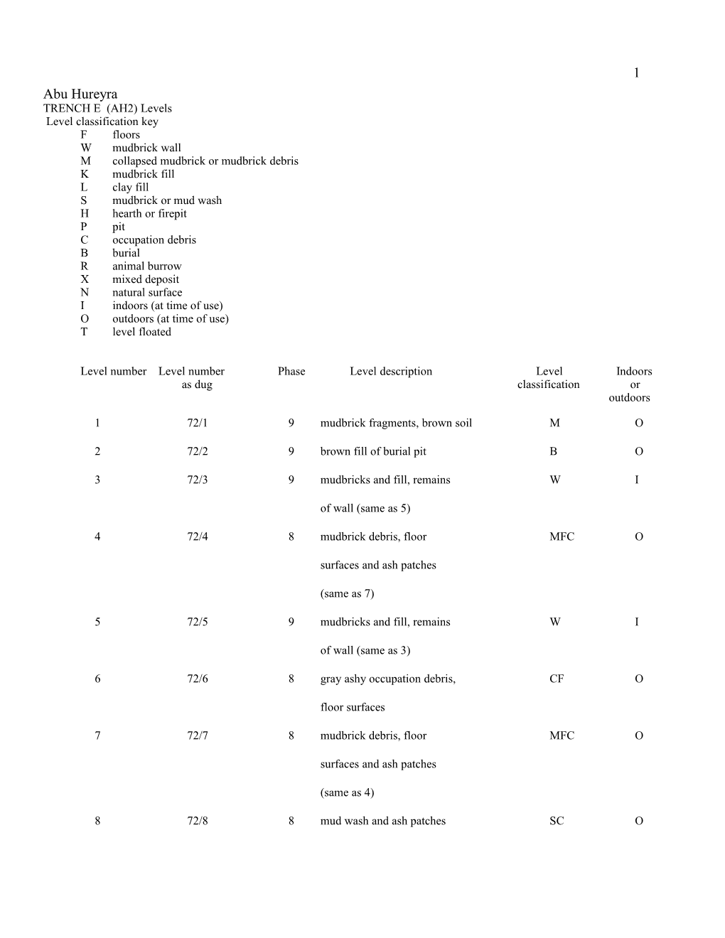 Abu Hureyra TRENCH E (AH2) Levels