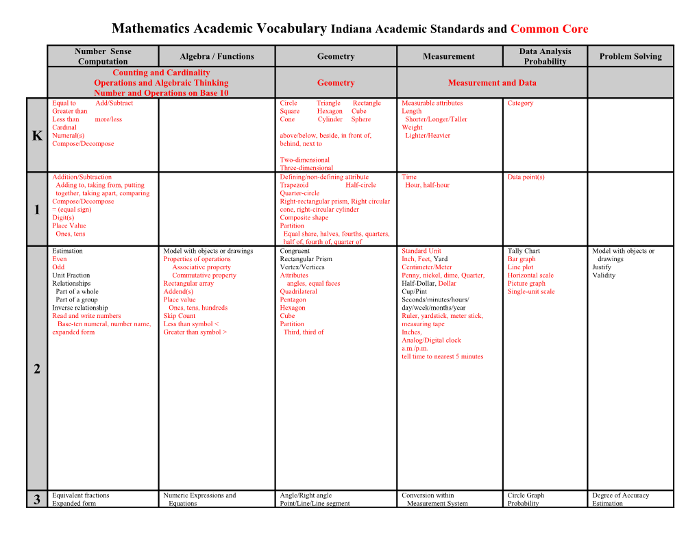 Mathematics Academic Vocabulary Indiana Academic Standards and Common Core