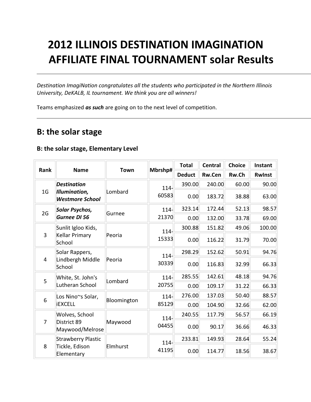 2012 ILLINOIS DESTINATION IMAGINATION AFFILIATE FINAL TOURNAMENT Solar Results