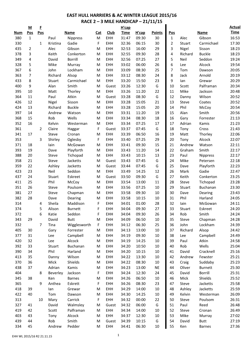 East Hull Harriers & Ac Winter League 2015/16 s1