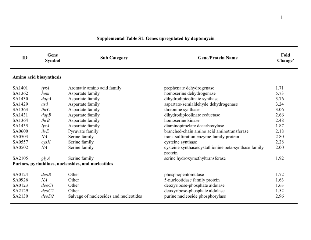 Supplemental Table S1. Genes Upregulated by Daptomycin