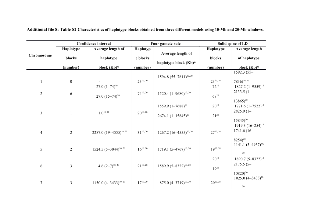 * Values in Parenthesis Indicated Minimum and Maximum Block Size (In Kb)