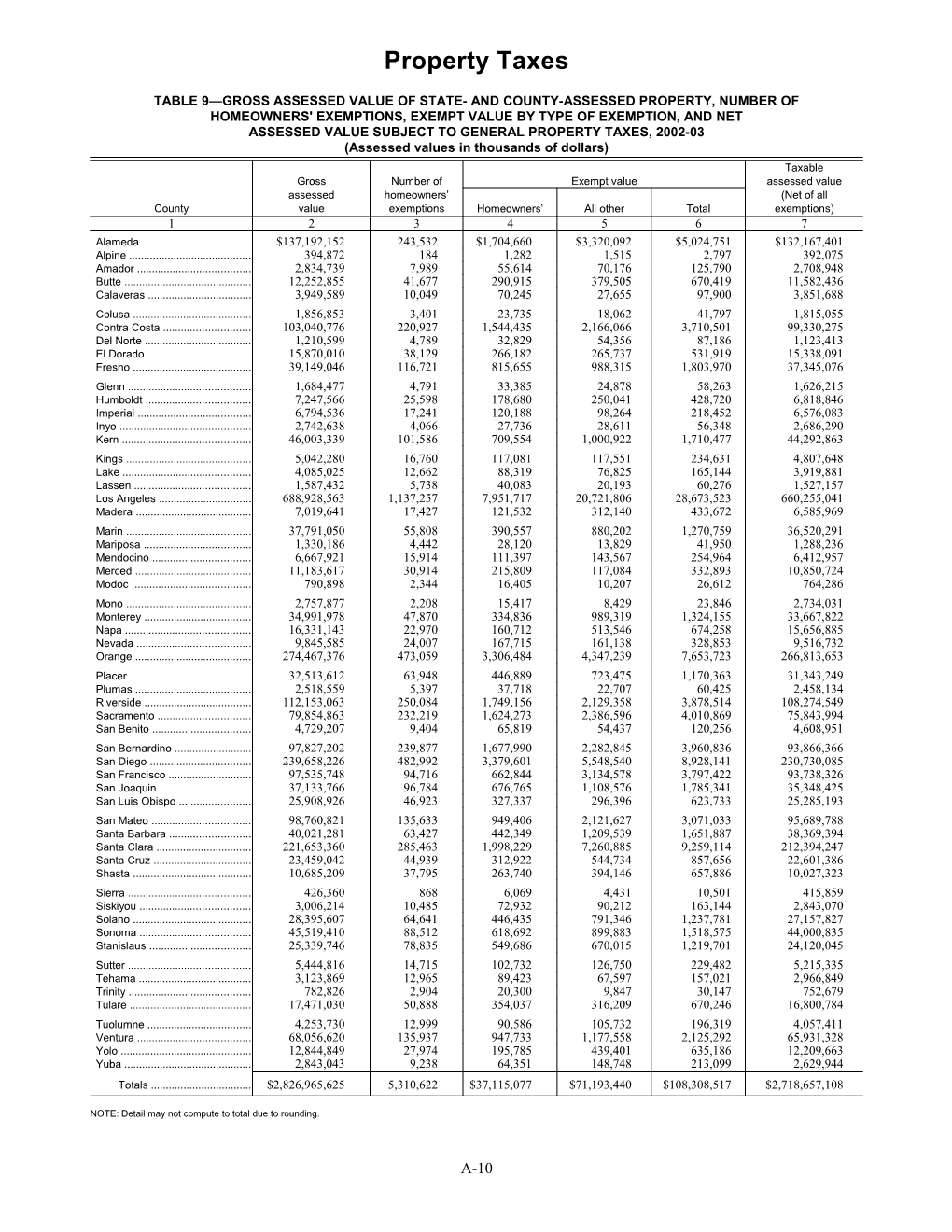 Table 9 Gross Assessed Value of State- and County-Assessed Property, Number Of