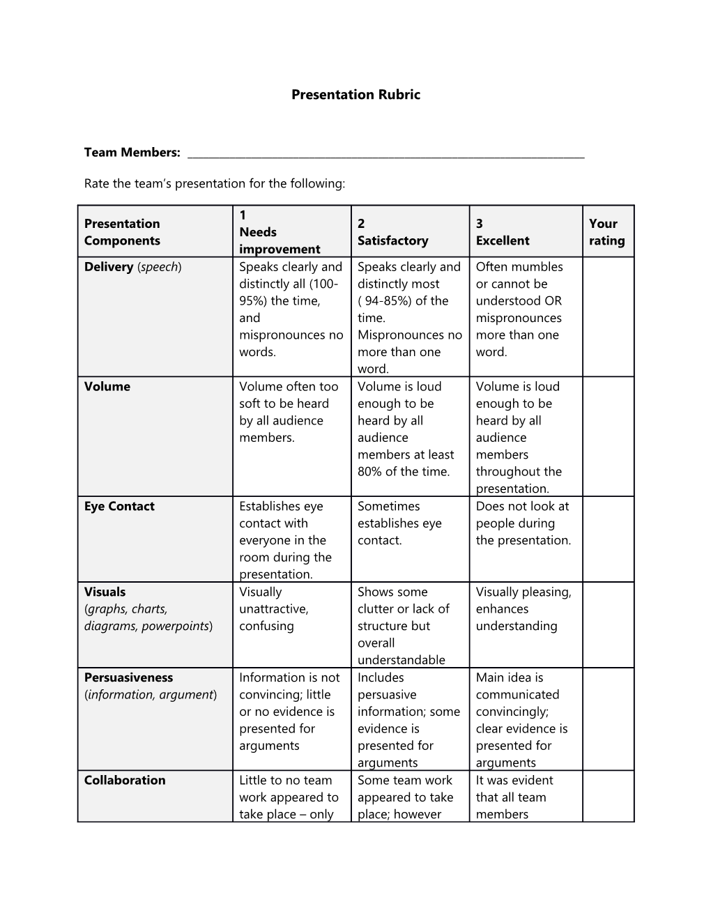 Rate the Team S Presentation for the Following