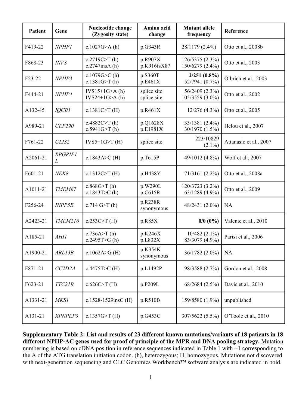 Easy Mutation Screening in Juvenile Nephronophthisis (NPHP1 and NPHP4) Applying a Combined