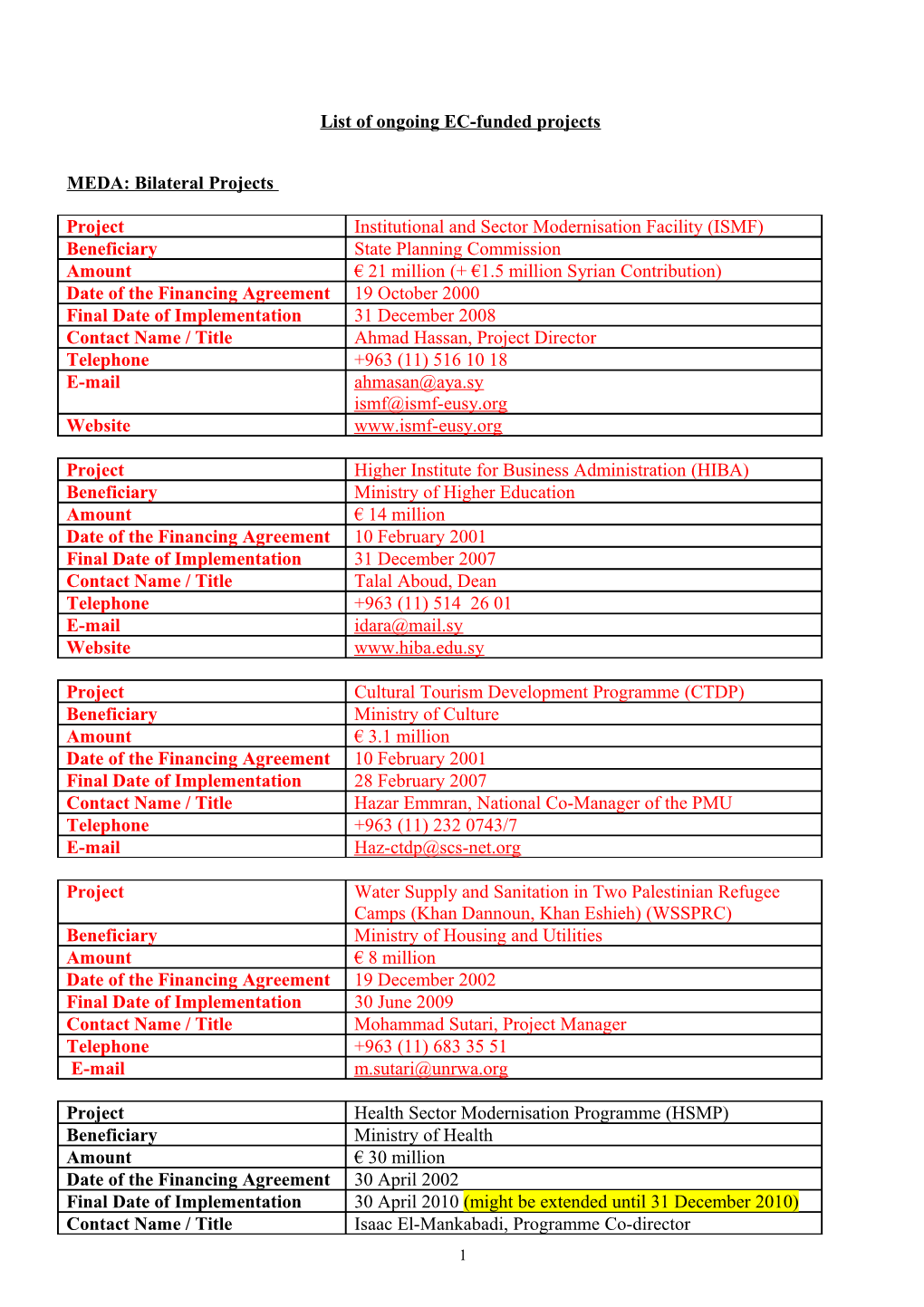 Ongoing EC-Funded Projects Managed by Damascus Delegation in the Framework of Devolution