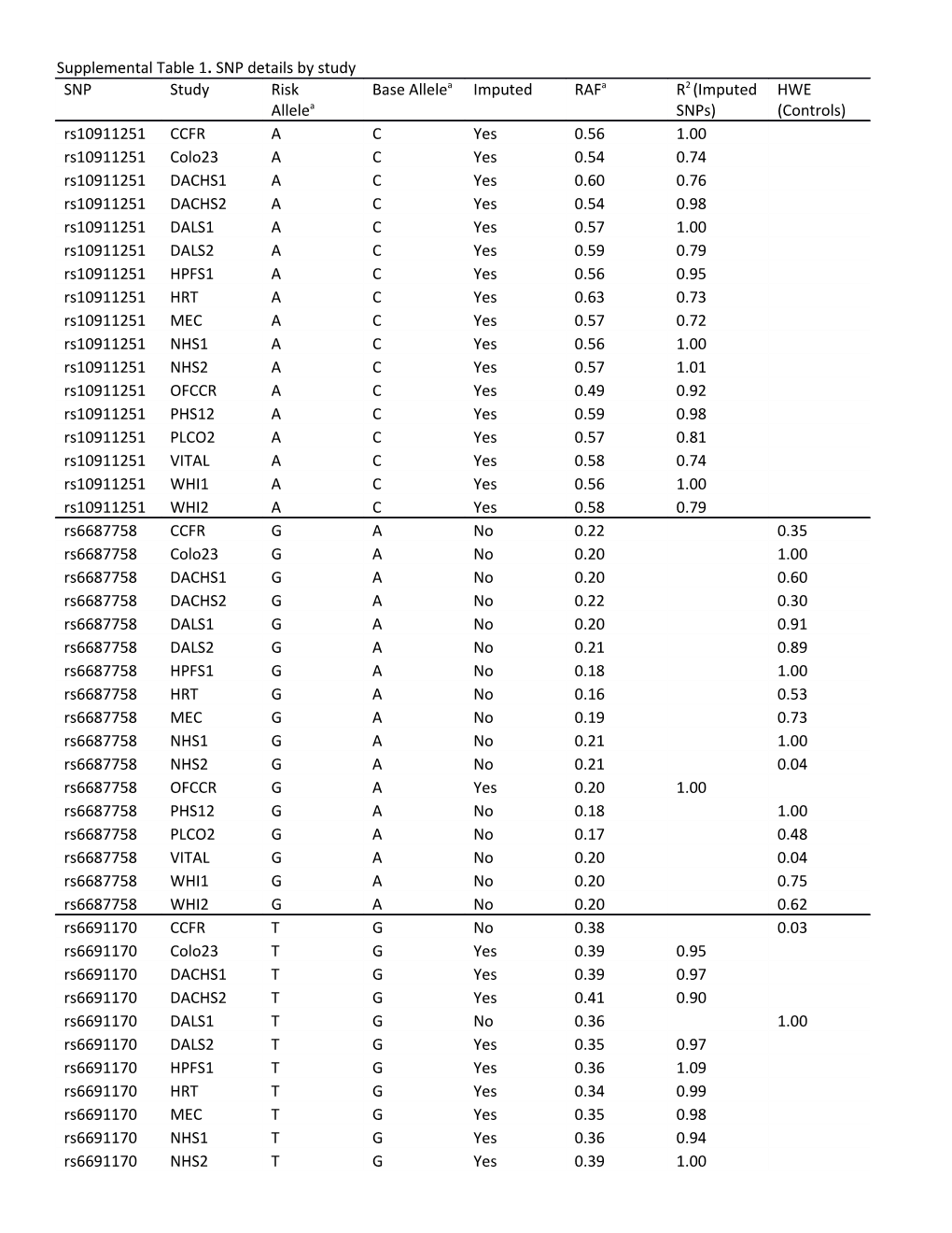 Supplemental Table 1. SNP Details by Study