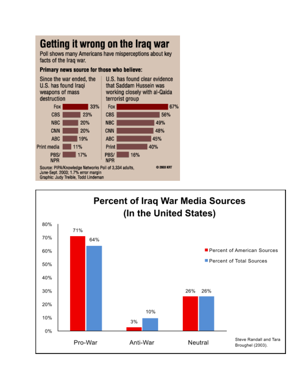 Peace Journalism Case Study: US Media Coverage of the Iraq War