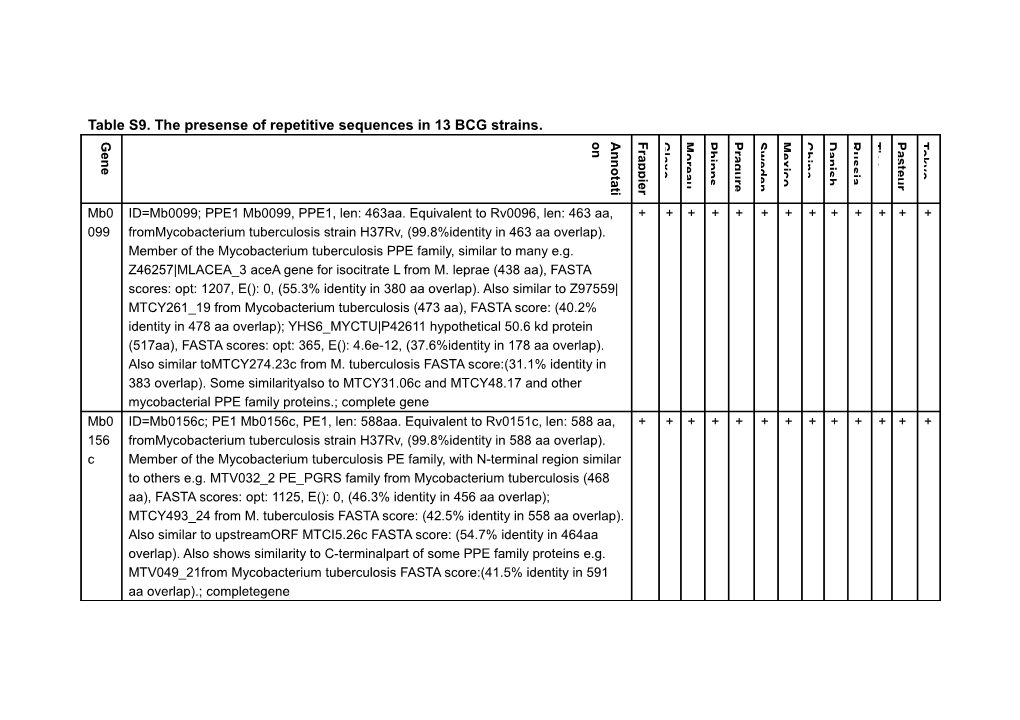 Table S9. the Presense of Repetitive Sequences in 13 BCG Strains