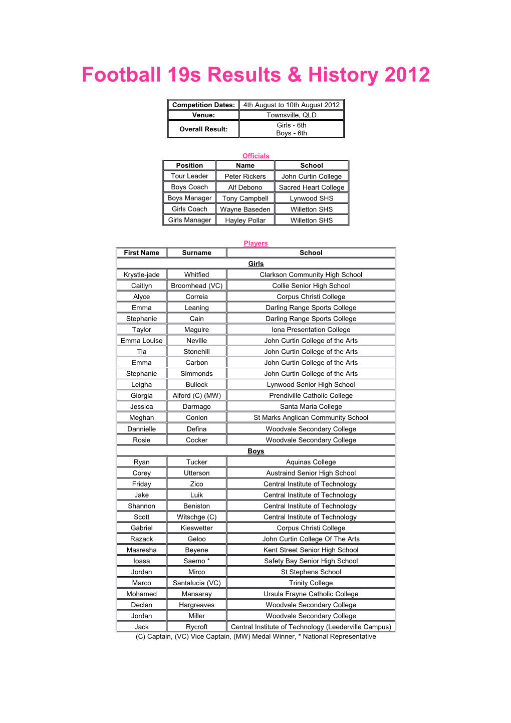 Football 19S Results & History 2012