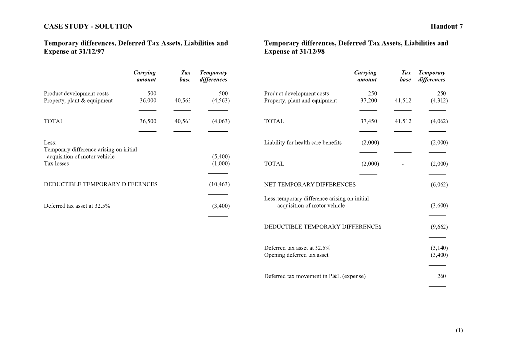 Temporary Differences, Deferred Tax Assets, Liabilities and Expense at 31/12/97