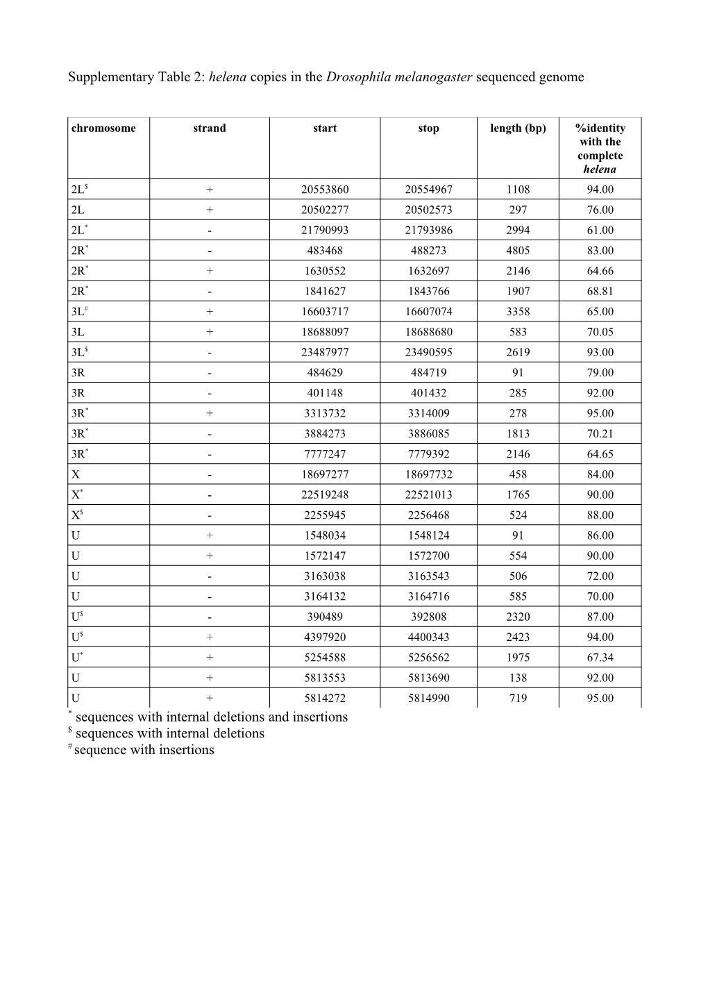 Supplementary Table 1: Helena Copies in the Drosophila Simulans