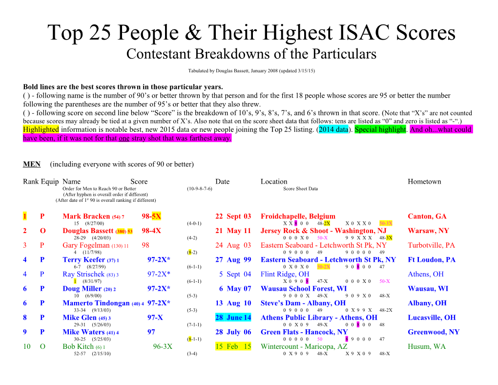 Contestants Scoring 95 Or More in the ISAC